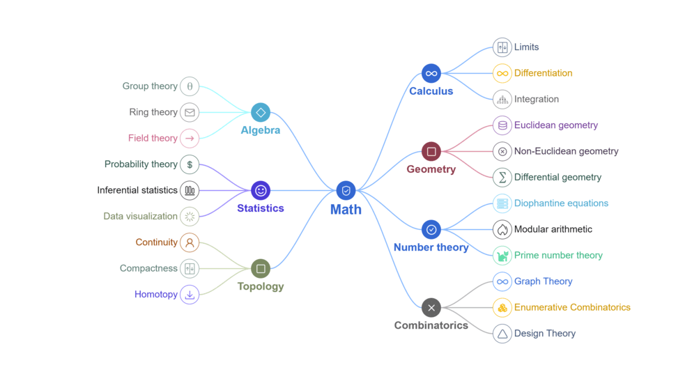 AI Mind Map Example